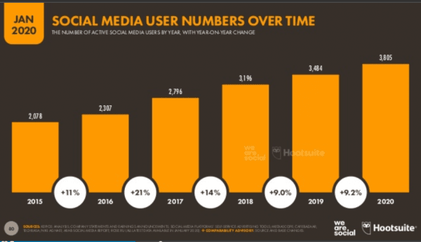 SEO en las redes sociales