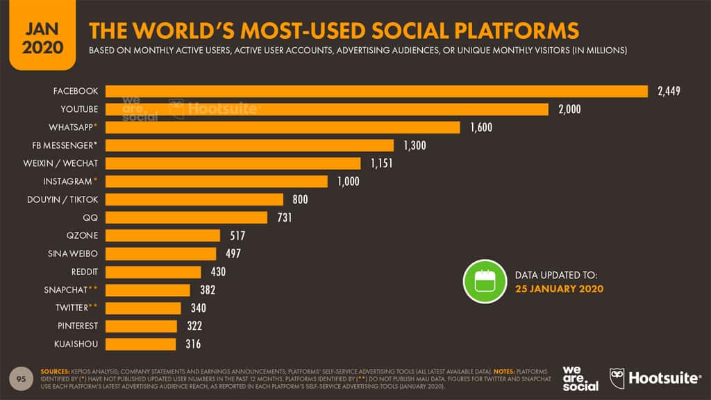 SEO en las redes sociales