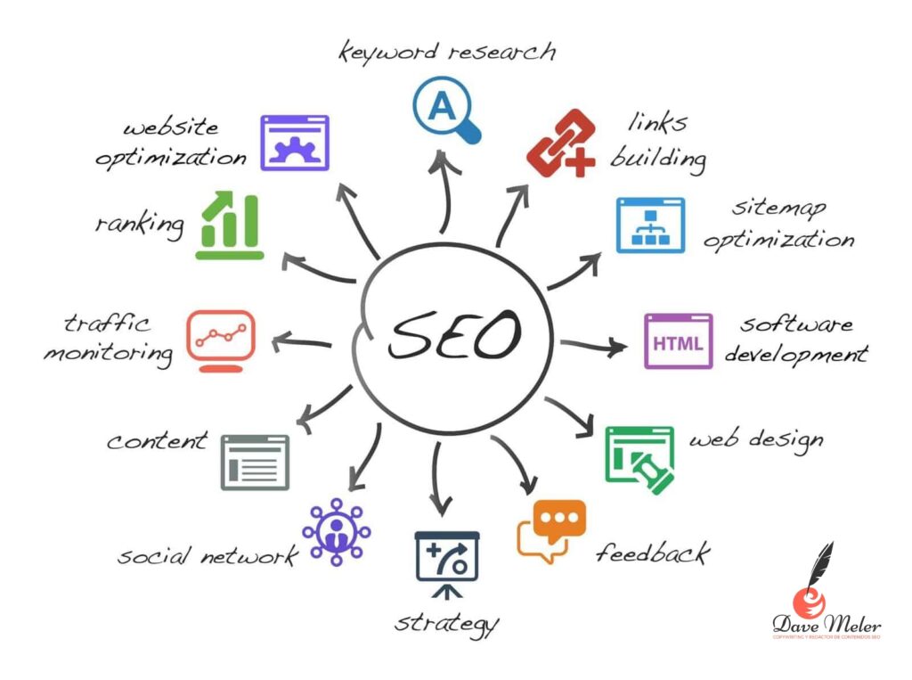 Posicionamiento SEO - Dave Meler