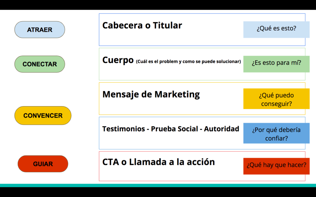 importancia del copywriting web